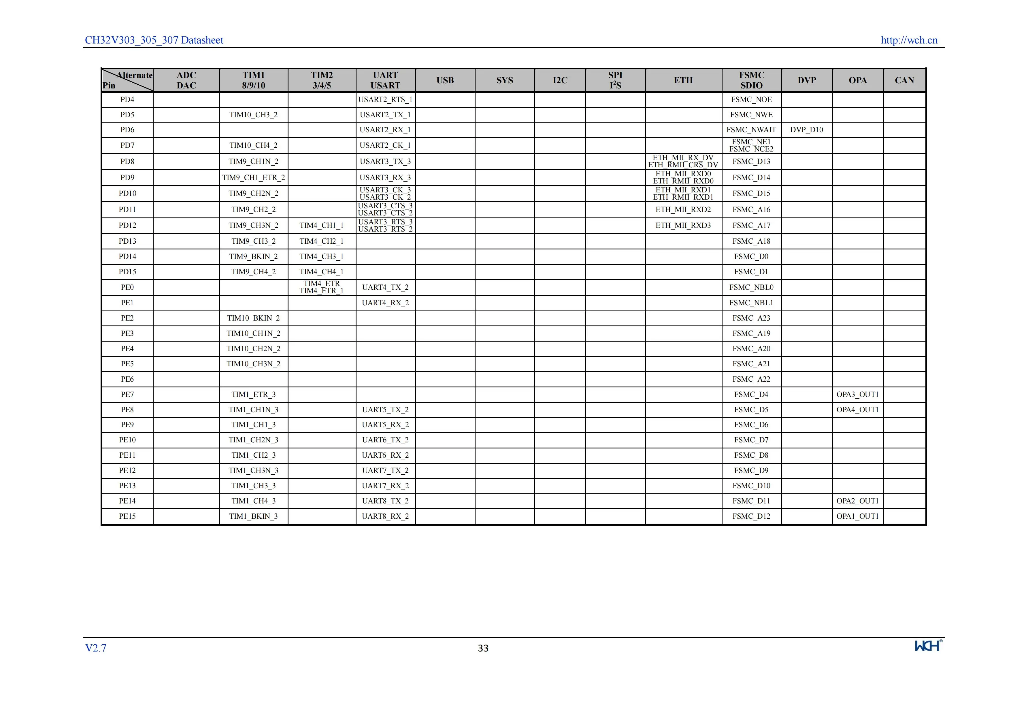 5 Teile/los CH32V305 Verbindung RISC-V MCU CH32V305FBP6/32V305RBT6 WCH Mikrocontroller – Detail 35