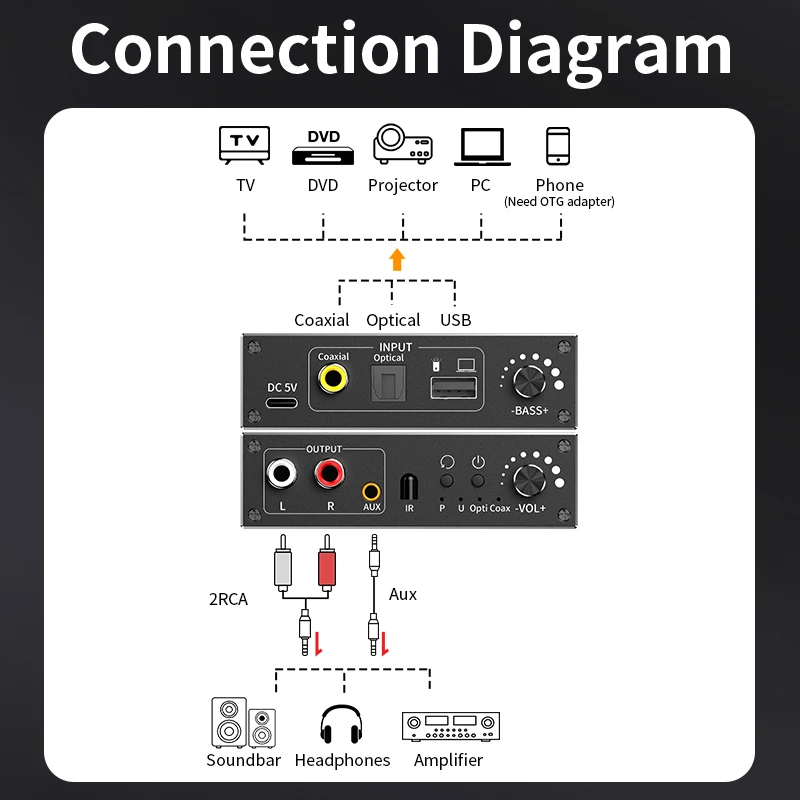 Unnlink DAC الصوت HiFi فك البصرية محوري محول رقمي محول USB إلى RCA 3.5 مللي متر جاك Aux 192 كيلو هرتز مكبر للصوت مع جهاز التحكم عن بعد