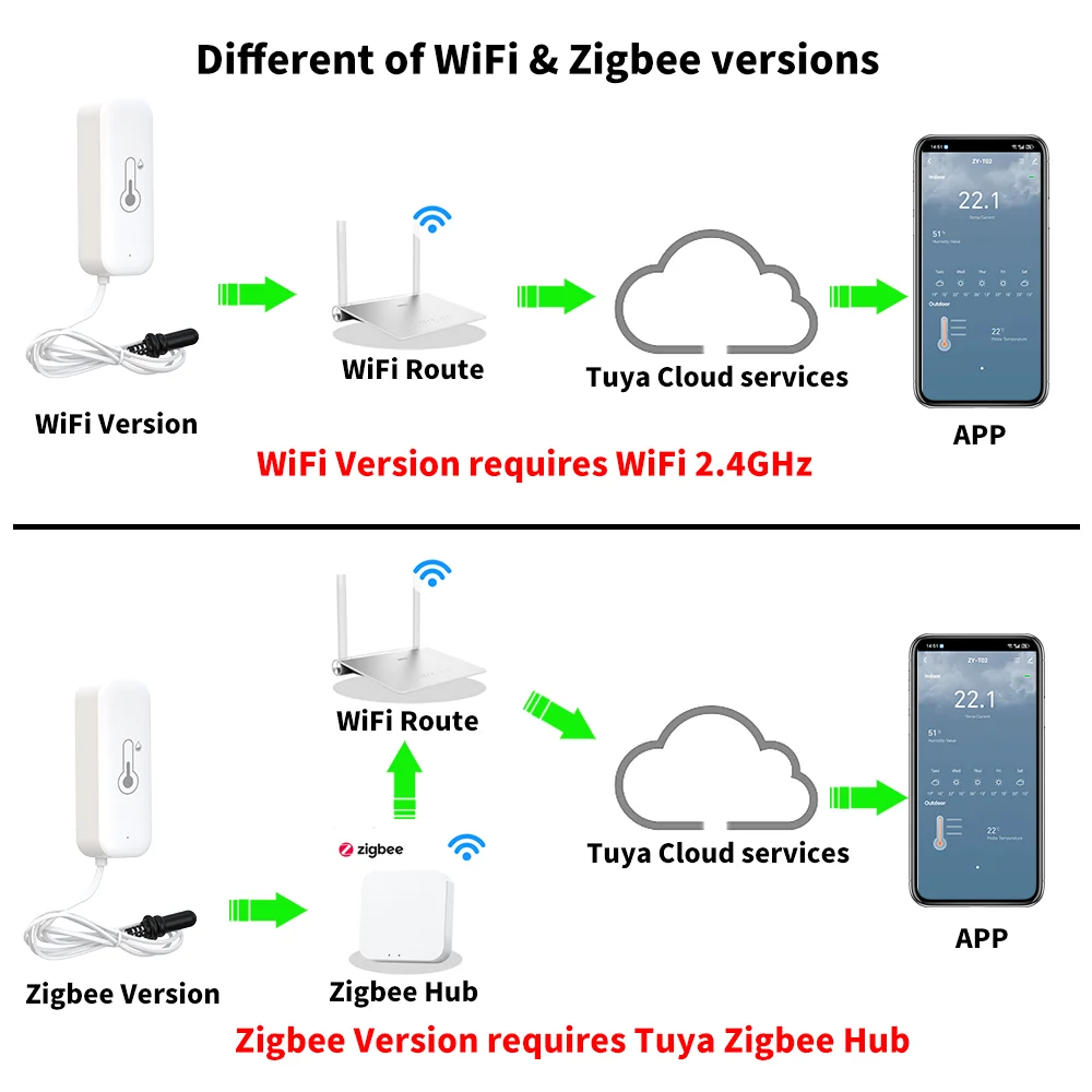 Tuya Zigbee WiFi Temperature Humidity Sensor with External Probe Thermometer Hygrometer Compatible with SmartLife Yandex Alexa image 5