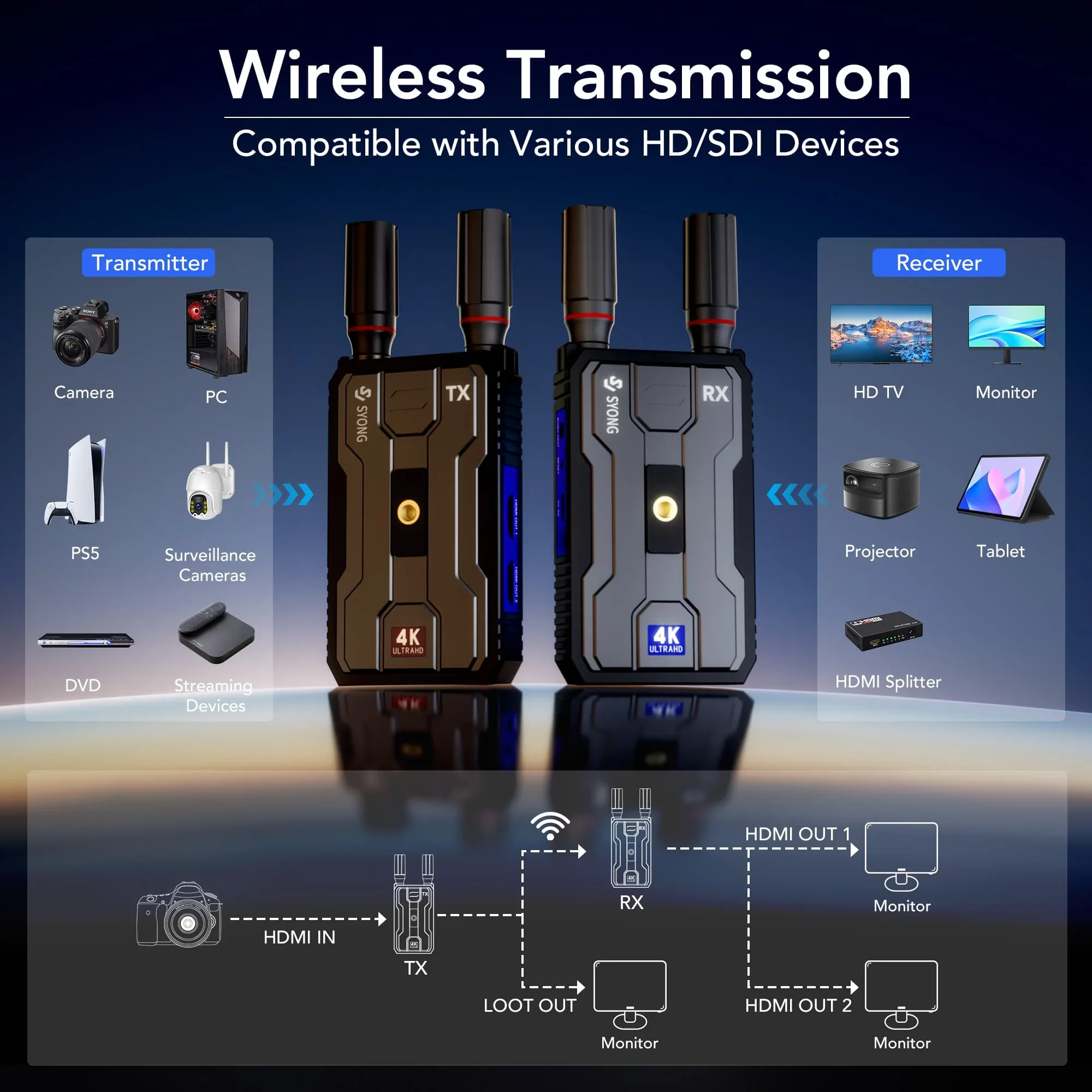 SYONG Wireless HDMI 4K Transmitter Tx Rx 400m Extender 1312FT Support 2.4G/5G Outdoor Shooting with Battery for Camera Projector