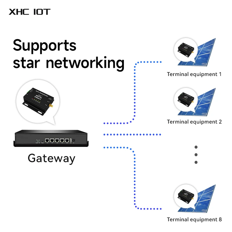 Star Networking Long-Distance Data Transmission Image Transmission Radio 915MHz XHCIOT EWD611-900NW20(485) 16Mbps 1KM