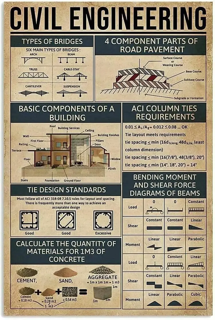 Civil Engineering Knowledge Metal Tin Sign Types Of Bridges Funny Poster School Education Home Bedroom Man Cave Bathroom Living