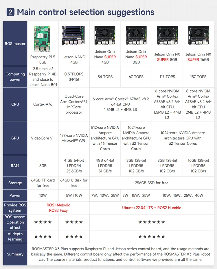 ROSMASTER X3 PLUS ROS Roboter-Python-Programmierung mit MecanumWheel 6DOF Roboterarm für Jetson Orin NANO Orin NX SUPER RaspberryPi – Detail 9