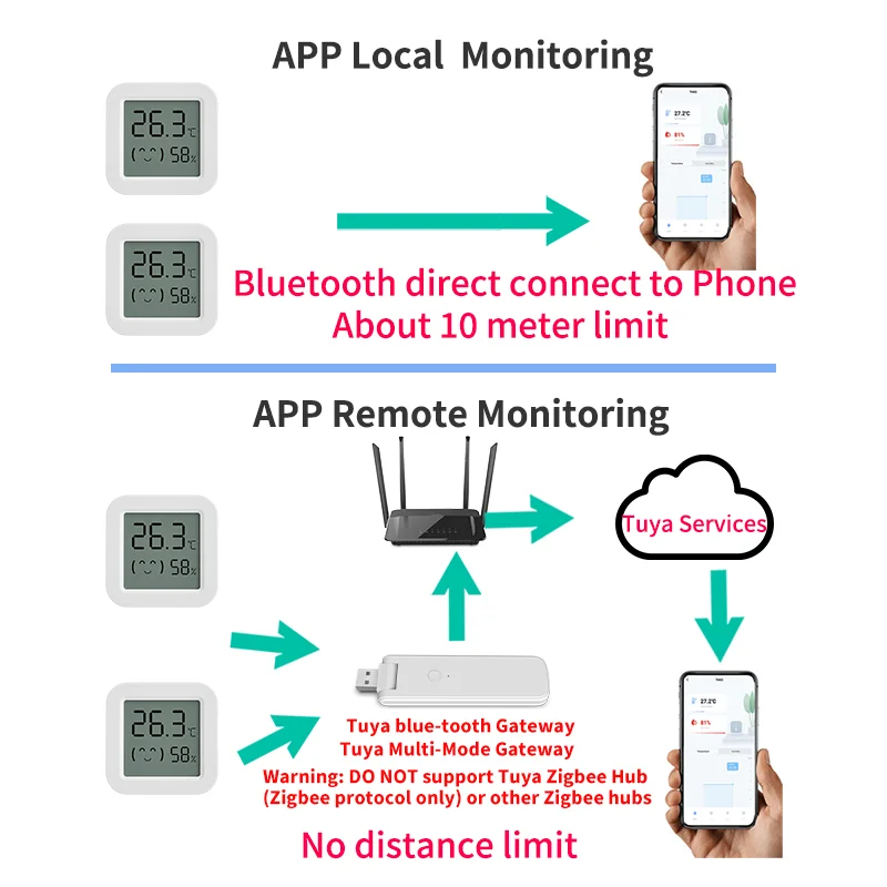 Tuya อุณหภูมิความชื้นเซนเซอร์จอแสดงผล LCD ขนาดเล็กใช้งานร่วมกับบลูทูธ APP รีโมทคอนโทรลเครื่องวัดอุณหภูมิเครื่องวัดความชื้น