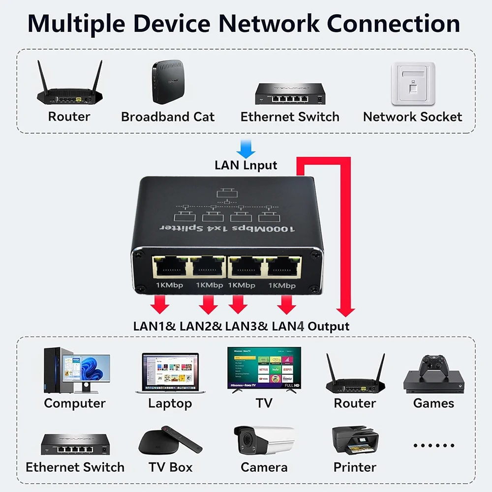 1000Mbps Ethernet Splitter Adapter LAN Extender Network RJ45 1 to 2/3/4 Works Simultaneously For TV Computer Router Switch