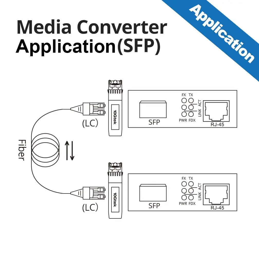 ตัวแปลงสื่อ 1.25G (ชุด # 2), SingleMode Dual LC Fiber เป็นตัวแปลง Ethernet RJ45 พร้อมโมดูล SFP, SMF, 1310-nm, 20 กม.