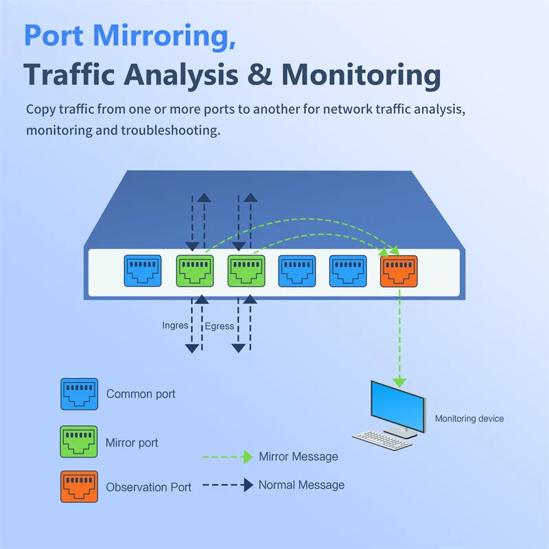 Cloud Managed Gigabit Ethernet Network Switch EU Plug 5 Port 100/1000Mbps Switch Internet Splitter Desktop RJ45 Hub WEB/APP