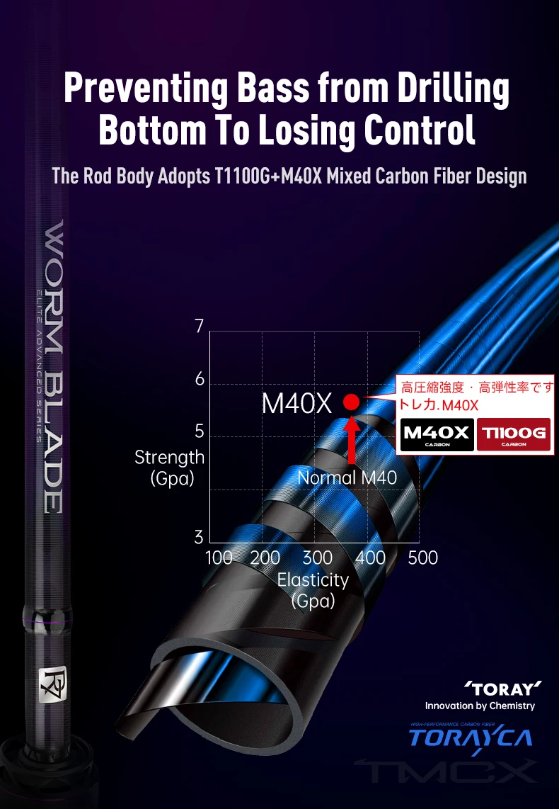 KINGDOM WORM BLADE Angelrute Ultraleicht Carbon Toray T1100G+M40X FUJI SIC Guide XF Action 1,9M-2,04M Casting Spinning Rute – Detail 4