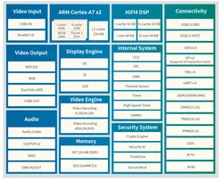 T113-S3 ARM Dual-core Cortex A7  Core Board