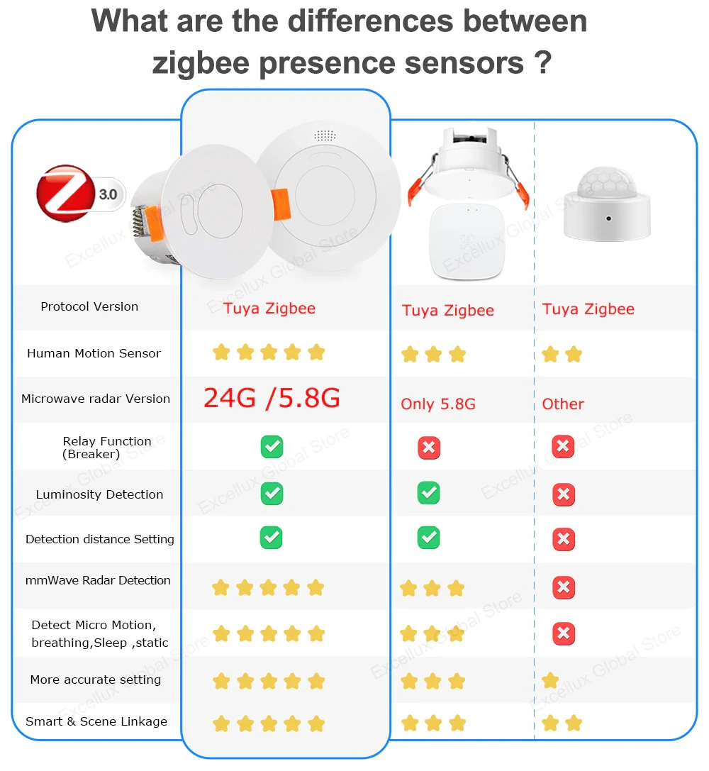 Tuya Smart Life Zigbee Human Presence Detector mmWave Radar Pir Motion Sensor Luminance Detection Built In Relay For Lighting