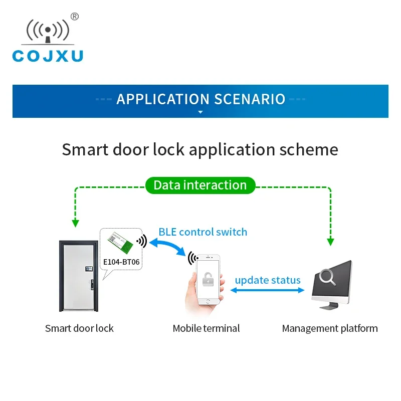COJXU E104-BT06 BLE4.2 Bluetooth Wireless Module 2400-2483.5MHz 3dBm 80m Range Range 3.3V UART GPIO BLE Module