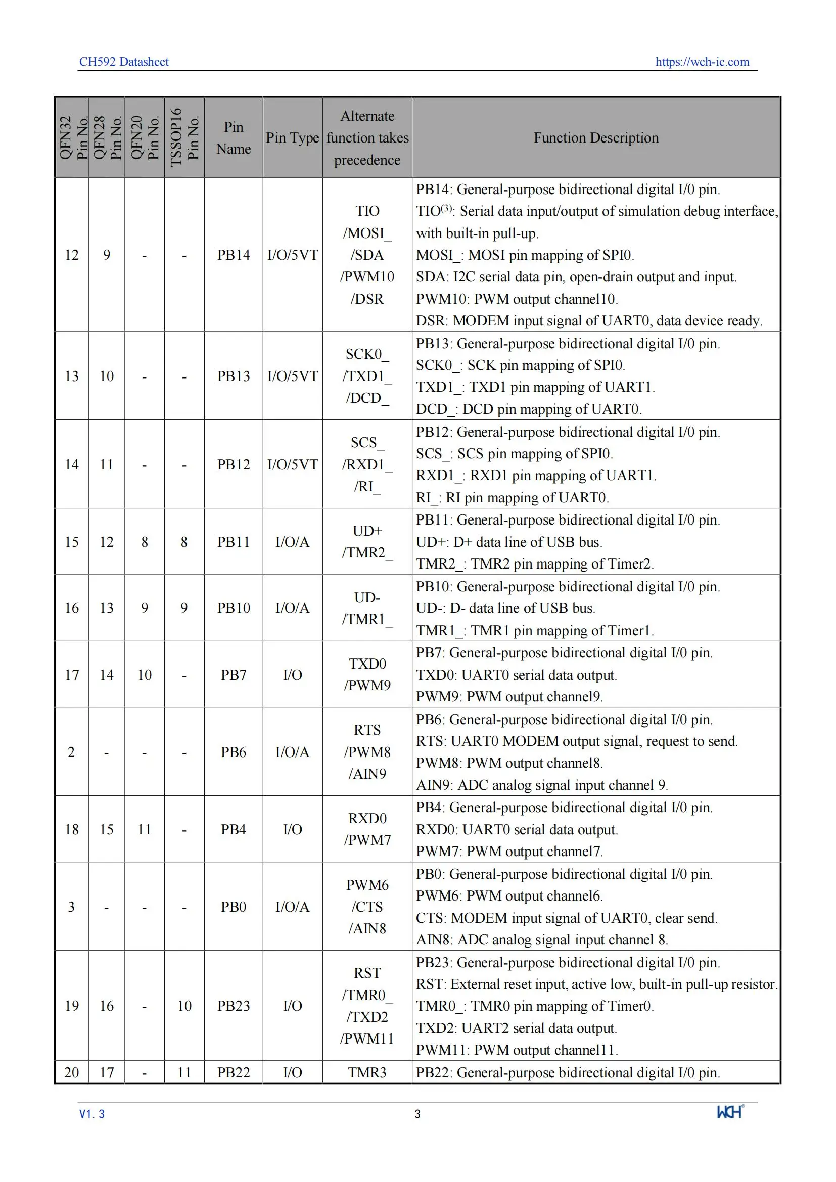 10 Teile/los WCH CH592 CH592X CH592F Mikrocontroller, RISC-V Core BLE 5,4 MCU – Detail 7