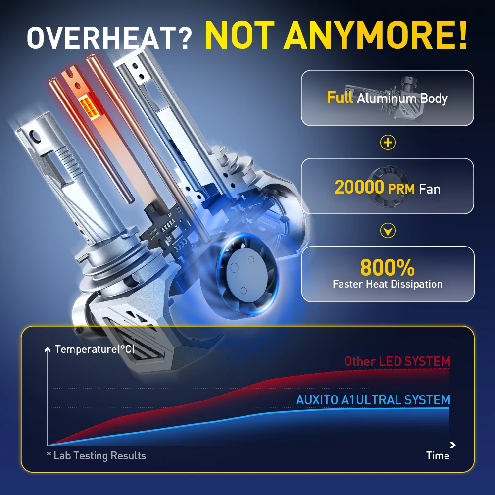 AUXITO 2Pcs Turbo H11 H8 LED Canbus H9 HB3 9005 HB4 9006 9012 LED Headlights Bulb No Error With Fan 80W High Power 6500K 25000LM