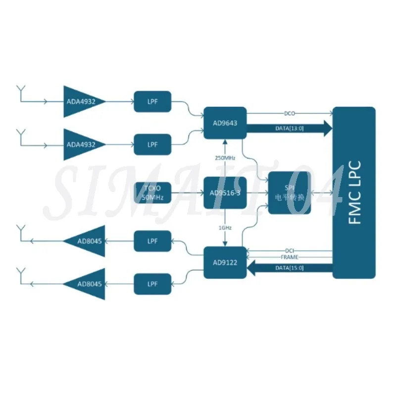 AD9122 AD9643 Dual-Channel High-Speed ADC/DAC Secondary Card, DC Coupling, IF Transceiver FMC