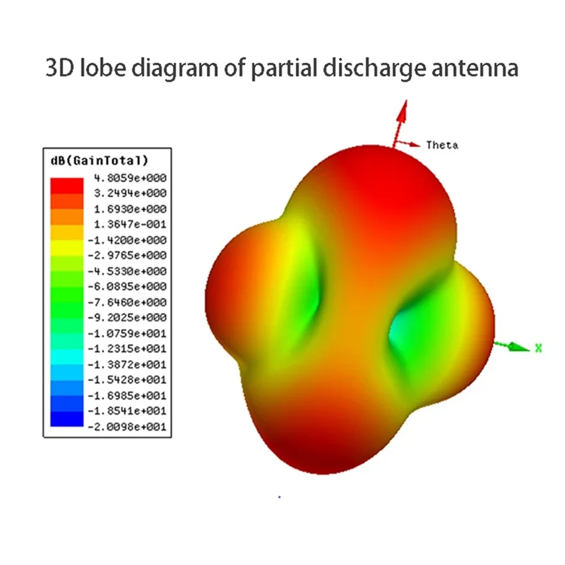 

Partial Discharge Antenna, Discharge Signal Antenna RFID UW RFID Pulse Wave Detection Antenna UWB Antenna-Y47A