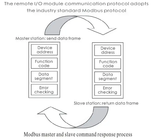 Módulo de E/S con puerto 8DI 8DO RS-485 Modbus RTU (A-1055)