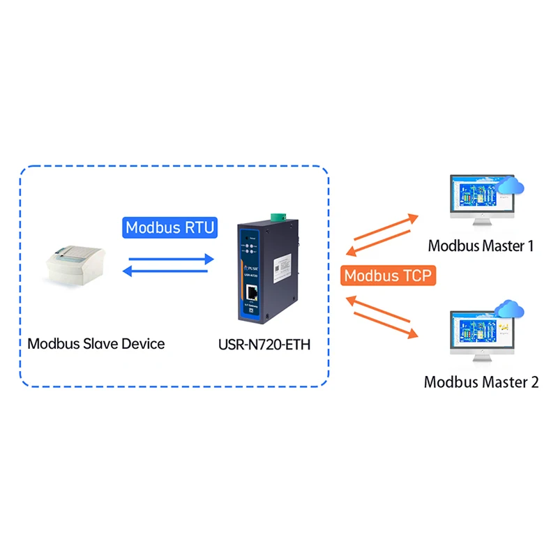 

USR-N720-ETH IoT Edge Gateway with 2 RS485 Ports and 1 RJ45 Port Support Edge Computing Data Acquisiton Protocol Conversion