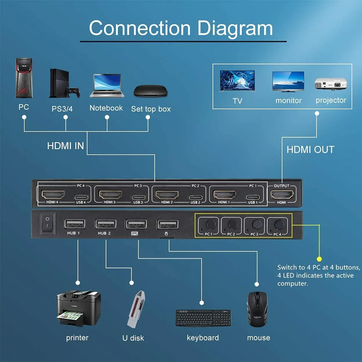 KCEVE HDMI KVM Switch 4 Computer KVM Switch Share Mouse Switch Support 4K@60Hz With hub function for laptop, PS4, HDTV EDID