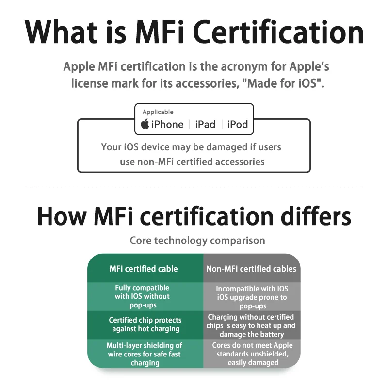 MFi Certified 2.4A kabel USB do błyskawicznego szybkiego ładowania dla iPhone 6-14 Series dla ipada kabel do przesyłania danych akcesoria do