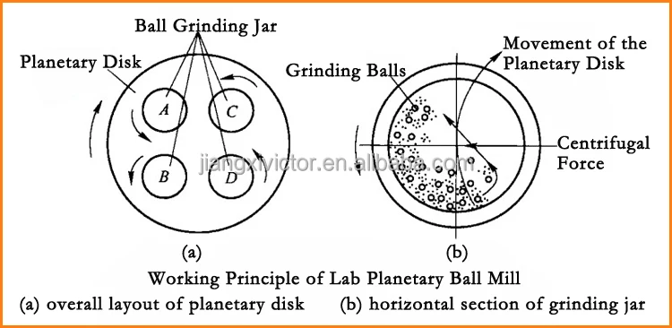 Mesin Penggiling Bola Planet Mini 0.4l untuk Pembuatan Bubuk Nano Laboratorium dengan 4 Wadah Zirkonia