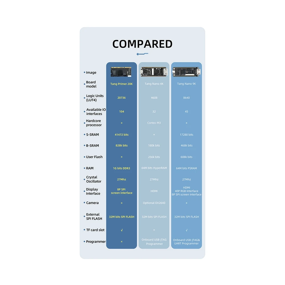 Sipeed Tang Primer 20K Core Board, 128M DDR3, GOWIN, GWpipeline, FPGA, GoAI Core Board, Système minimum