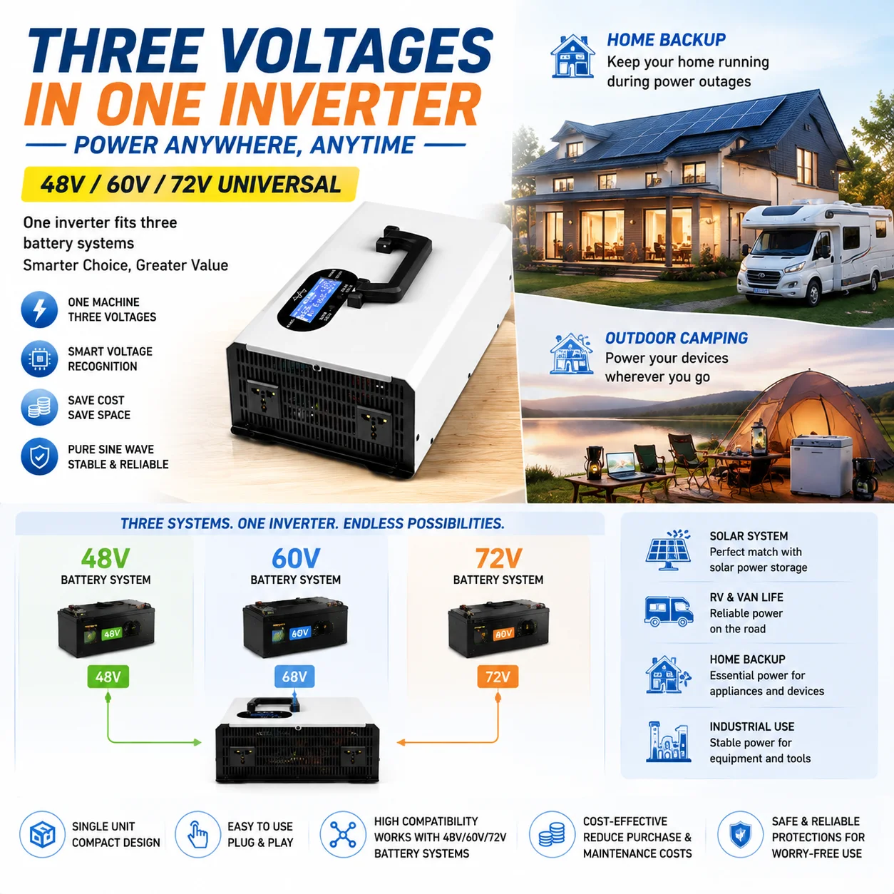 3‑in‑1 Pure Sine Wave Inverter DC 48V 60V 72V to AC 110V 220V Multivoltage Power Converter Off‑Grid Solar E‑bike Battery Inverte