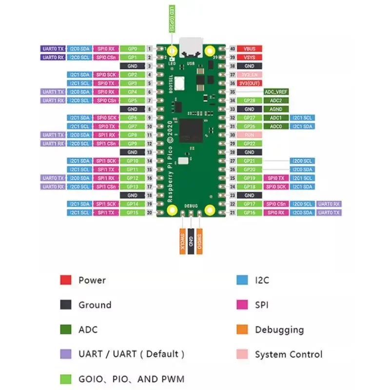 Płytka rozwojowa Pico RP2040 Płytka rozwojowa PICO Raspberry Pi Raspberry PI