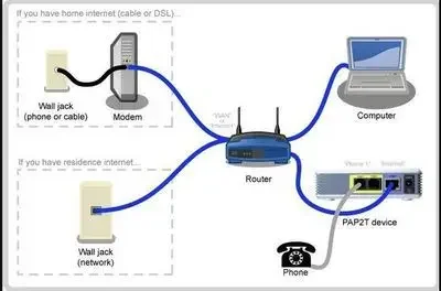 Voice Gateway Router VOIP Calls Free