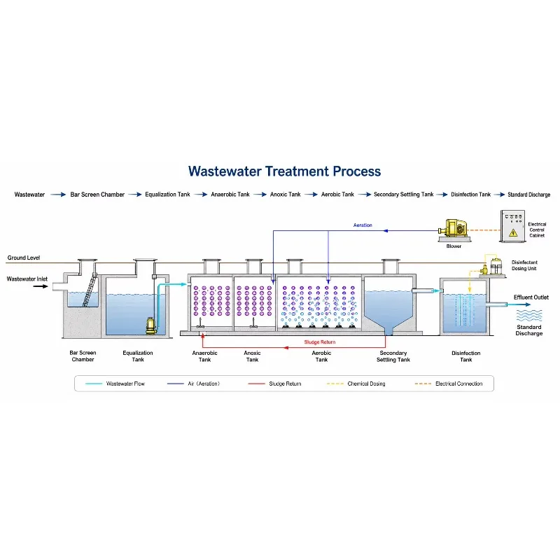 Industrial Portable Modular MBR Membrane Bioreactor Household and Domestic Wastewater Treatment System