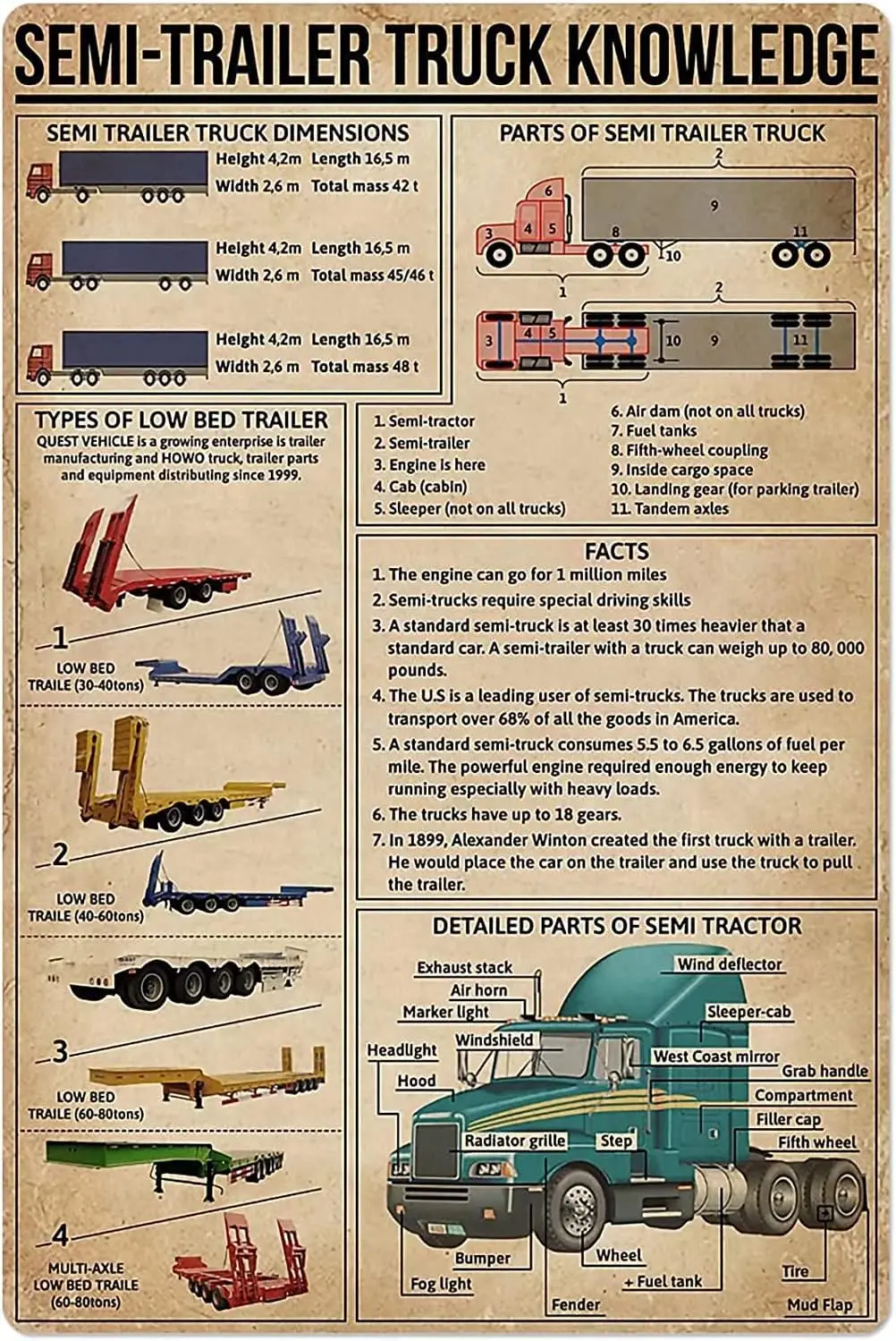 Youpinnong Trucker Knowledge Metal Tin Sign Vintage Semi Trailer Truck Anatomical Chart Wall Art Poster Garage Club Home Bedroom