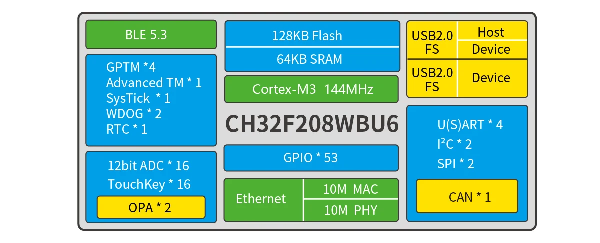 CH32F208 Industrial 32-bit Wireless ARM Cortex-M3 core Microcontroller 5Pcs/Lot