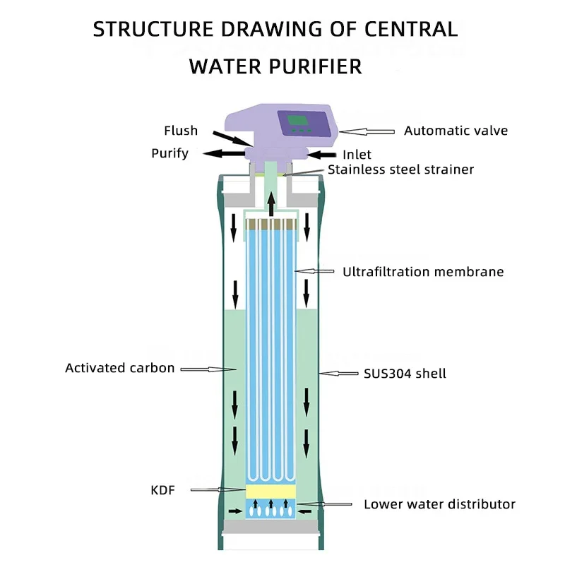 Hohlfaser-Membran-Wasserfiltersystem, Wasserreiniger-Maschine für das ganze Haus