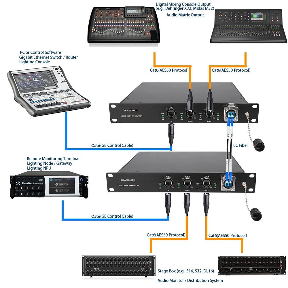 2CH AES50 Fiber Extender 10KM LC Redundant 1+1 Backup 44.1/48/96kHz for Midas M32 Behringer X32 Stage Audio