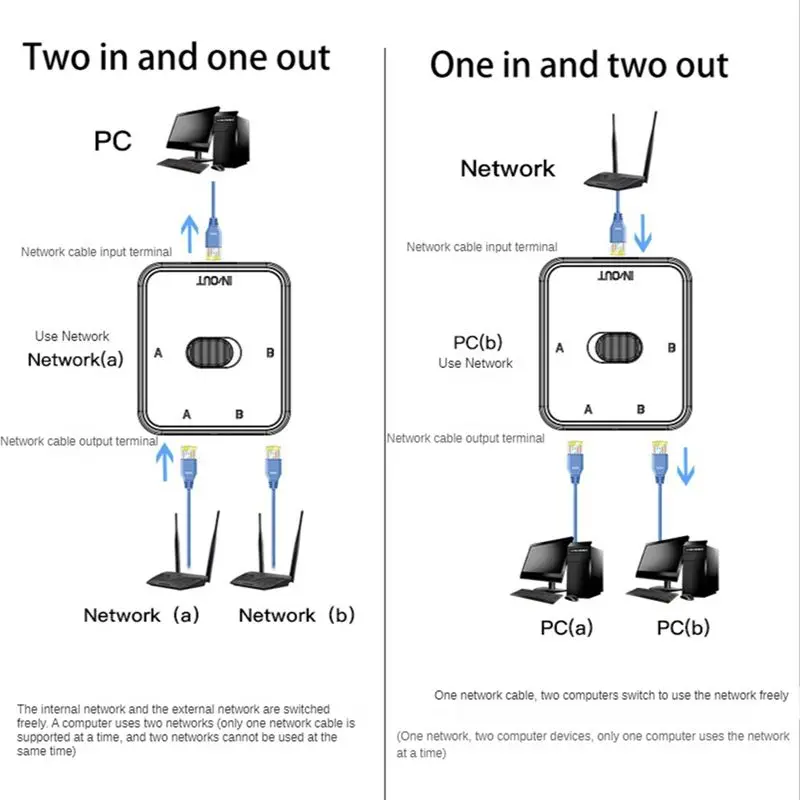 2 Port RJ45 LAN CAT6 Network Switch 1000Mbps 2 in 1 Out/1 in 2 Out Internal External Network Switcher Splitter