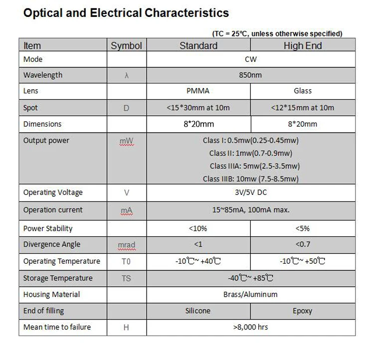 Nhôm Tùy Chỉnh IEC Class I 0.5Mw 8X20Mm 850nm IR Chấm Công Nghiệp Cao Cấp APC Trình Điều Khiển PMMA/Kính Cường Lực