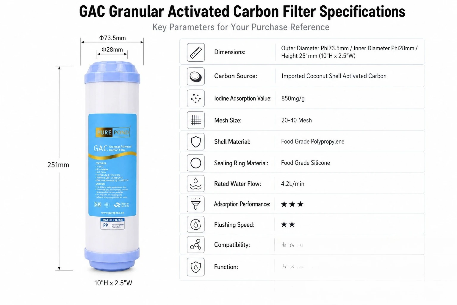 10x2.5 Inch GAC Granular Activated Carbon Filter Cartridge for RO System, Reverse Osmosis Water Purifier, Kitchen Water Filter