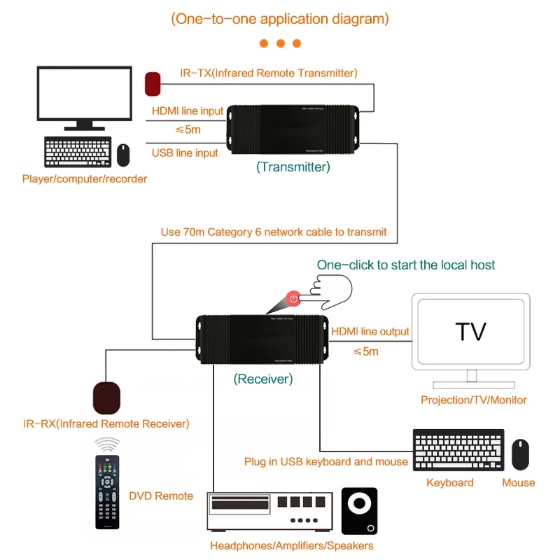 HDMI KVM Extender Over IP RJ45 Ethernet Network KVM Extender USB HDMI 70M Over UTP/STP KVM Extender CAT6 CAT5 for Remote boot PC