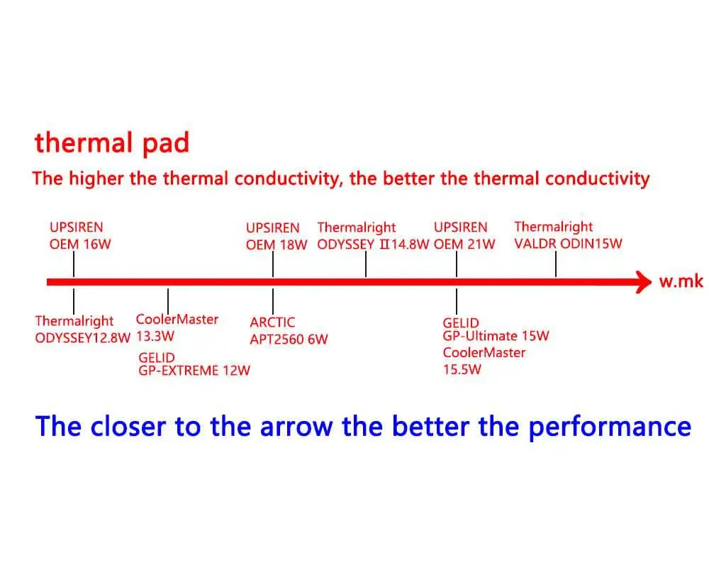 UPSIREN OEM Thermal Pad Silicone Plaster Thermal Pad CPU GPU Card Water Cooling Mat 100X100mm High Quality Heatsink Cooling Pad