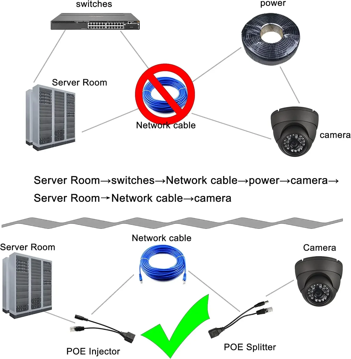 Passive PoE Injector PoE Splitter Kit with RJ45 Ethernet and Power DC 5.5x2.1 mm F/M Adaptor Connector for IP Security Camera view 4