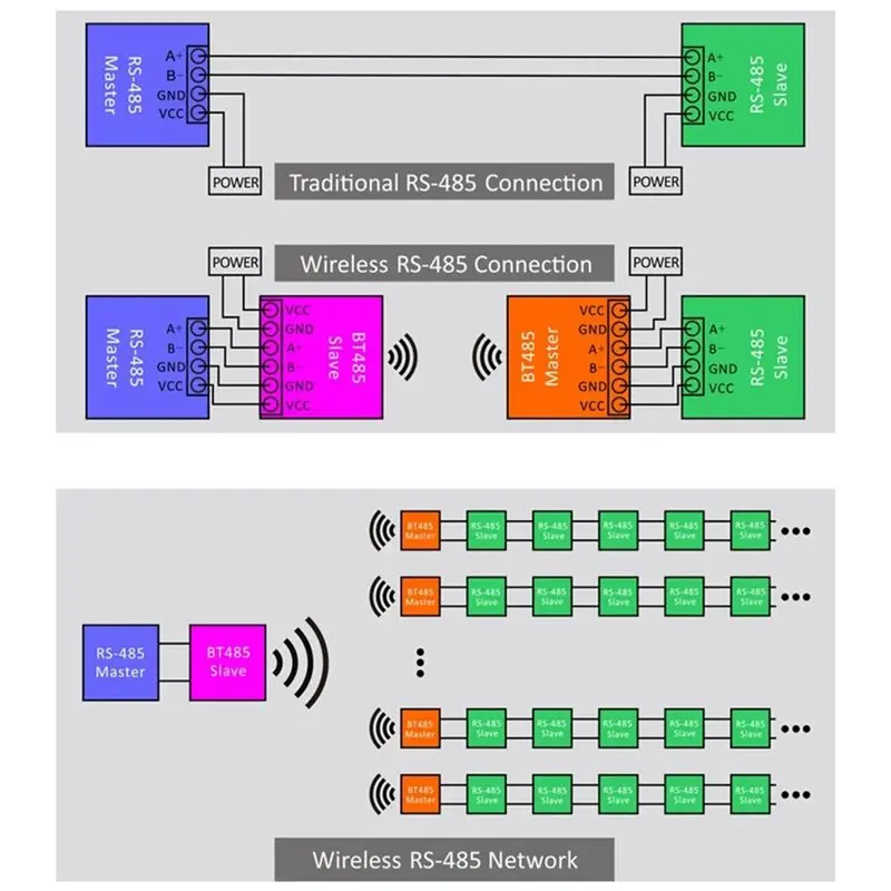 A75Q-RS485 Bluetooth Adapter BT485 Serial Wireless 485 Protocol Converter, Hundred Meter Network Communication