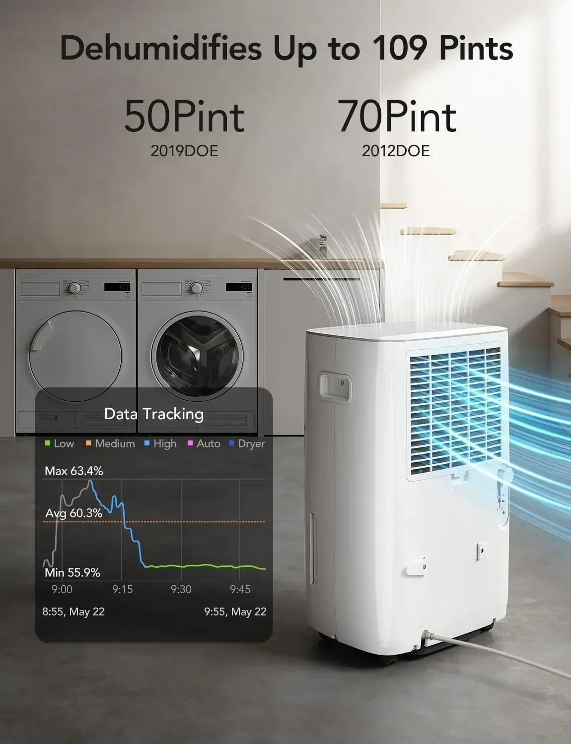 المبيعات الساخنة مزيل الرطوبة الذكي للطابق السفلي 4,500 قدم مربع، 50 إلى 109 Pint التحكم التلقائي في الرطوبة، خرطوم الصرف، دلو 2.0 جالون،