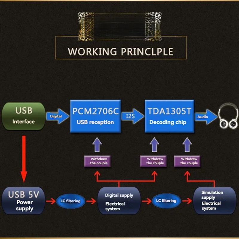 AA60-USB External Hifi Sound Card With PCM2706+ TDA1305 High Fidelity DAC Phone OTG Earphone Decoder For Computer Mobile