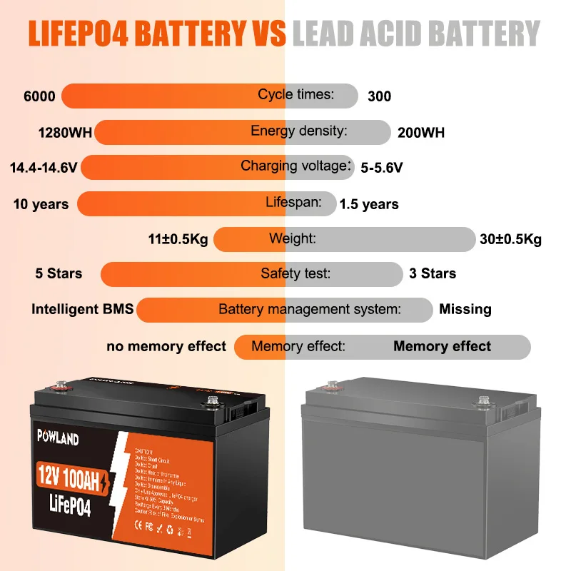 حزمة بطارية ، 12 فولت ، 200 أمبير ، 100 أمبير ، 300 أمبير ، 24 أمبير ، 256 واط ، جراديا ، دورات + ، IP65 ، للبطارية الشمسية القابلة لإعادة الشحن RV ، بدون ضرائب #4