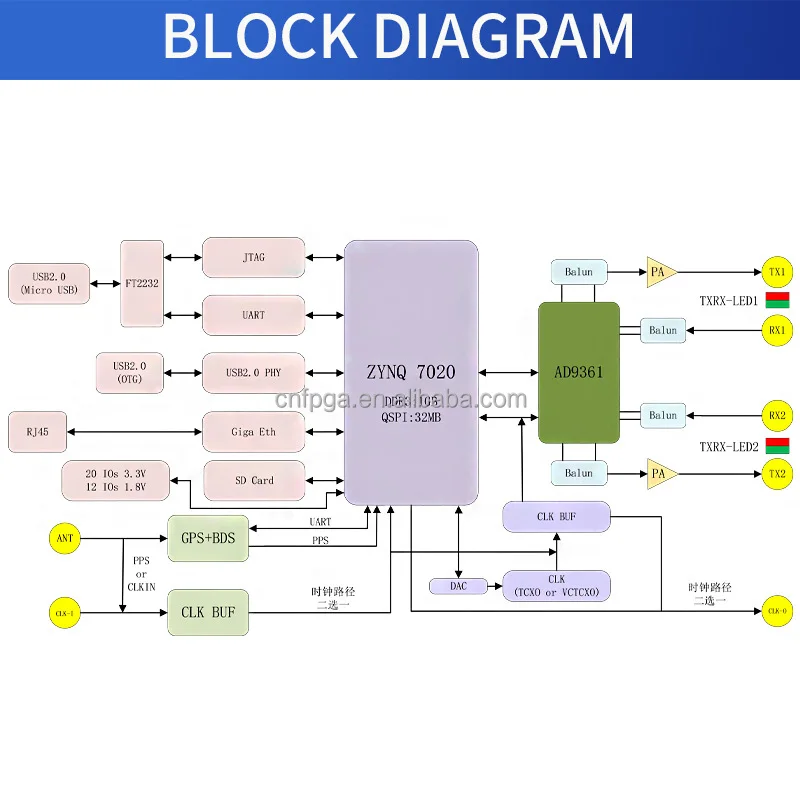 PuZhi P201 PZSDR ZYNQ7020 XC7Z020 AD9361 Pluto Openwifi Hackrf One Sdr Placa de desarrollo Hack RF