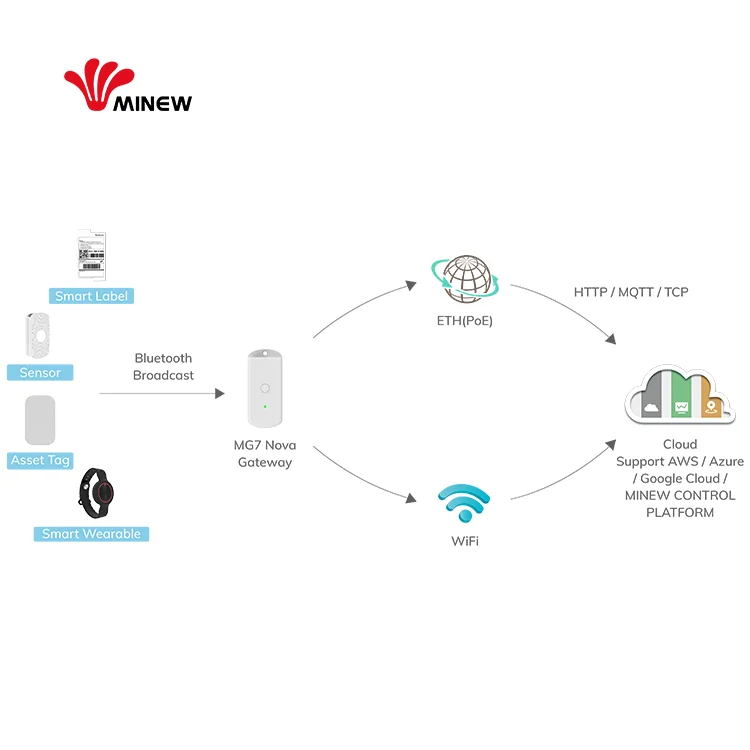 IIoT Indoor Mini Wireless Edge Computing Mqtt Gateway Smart Industrial Ble Receiver Ethernet Poe Bluetooth Wifi IoT Gateway