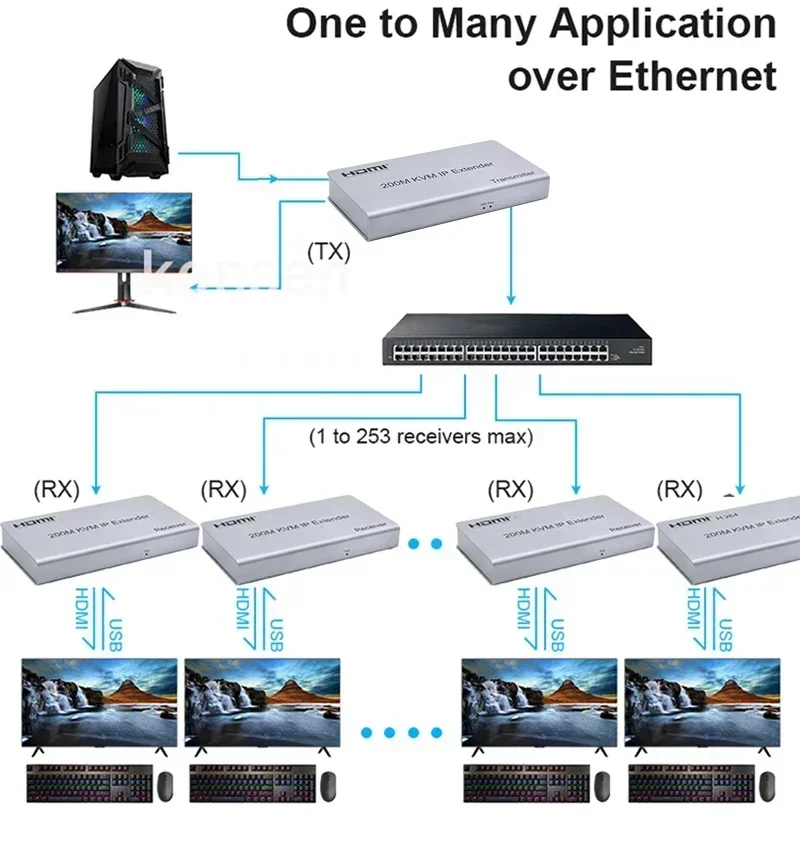 Imagem -05 - Extensor ip Hdmi de 200m Via Cabo Rj45 Cat6 Usb Kvm Hdmi Ethernet Extensor Transmissor de Vídeo Receptor Suporte Mouse e Teclado