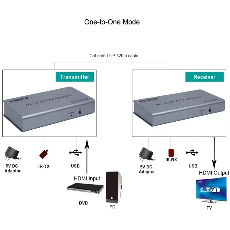 

4K 120M KVM Extender Via RJ45 Cat6 Cat7 Cable HDMI HDMI Extender Video Transmitter Receiver Support Laptop USB Mouse Keyboard