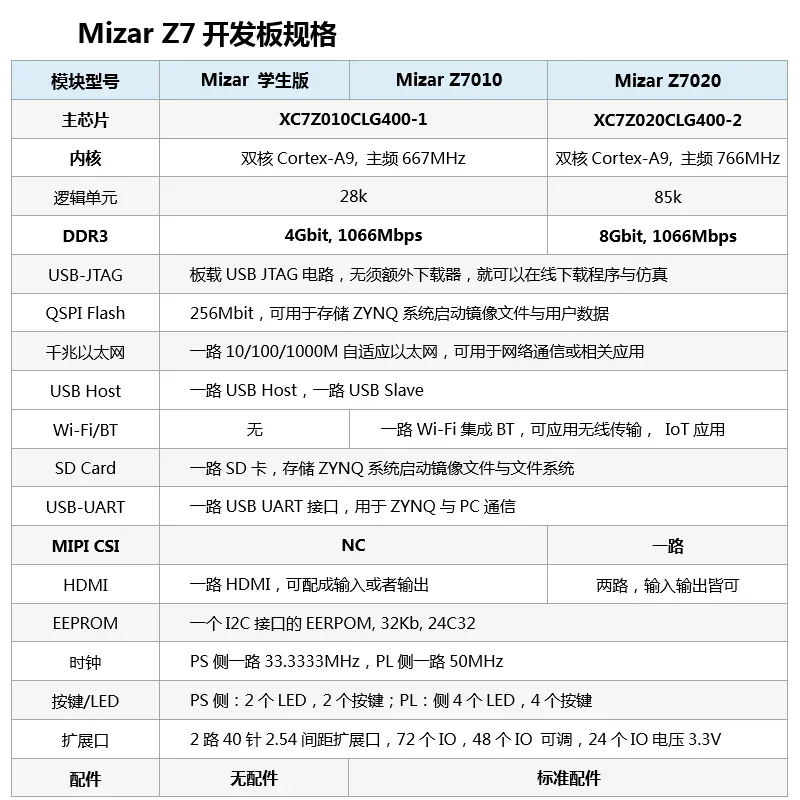 Xilinx ZYNQ FPGA Development Board 7010 7020 PYNQ Artificial Intelligence AI Python Mizar Z7