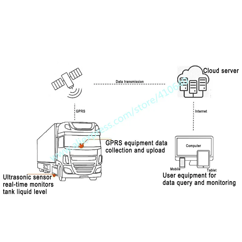 Trumsense 0 Đến 2 M RS232 RS485 Đầu Ra Analog Siêu Âm Cảm Biến Đo Mức Nhiên Liệu Tiêu Thụ Nhiên Liệu Máy Lắp Đặt Trên Đầu bình Nhiên Liệu