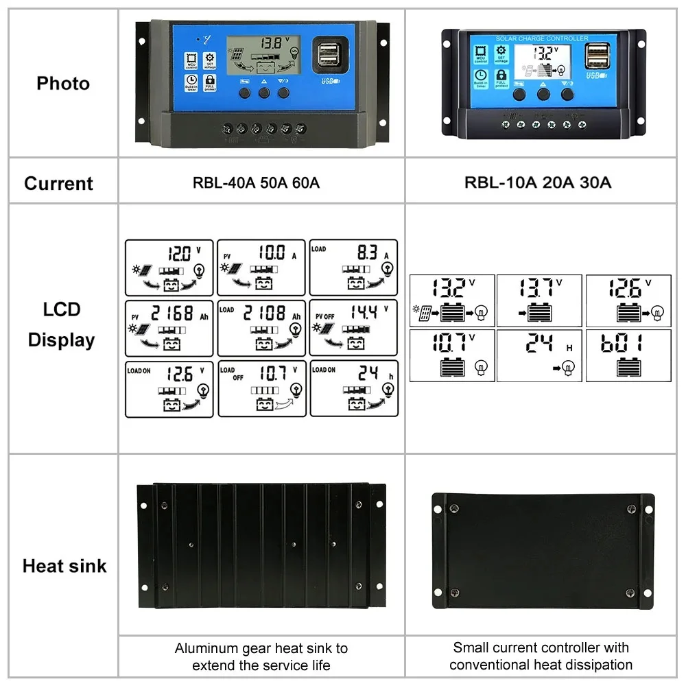 30A 20A 10A PWM Regulator ładowania słonecznego 12V/24V Regulator baterii sterownik do baterii słonecznych wyświetlacz LCD z podwójnym USB P